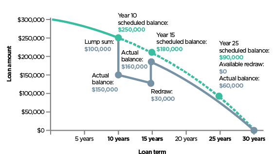 Graph showing a redraw scenario with additional repayment as a lump sum, reduced repauments and redraw unavailable