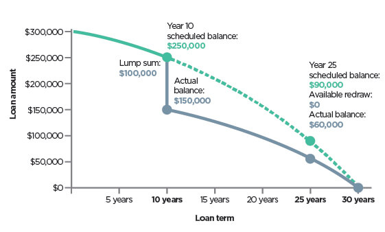 Graph showing a redraw scenario with additional repayment as a lump sum, reduced repauments and redraw unavailable
